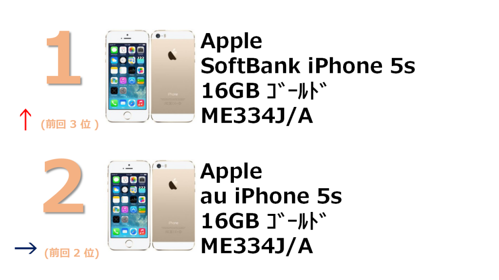 1位 SoftBank iPhone 5s 16GB ME334J/A 2位 au iPhone 5s 16Gb ME334J/A