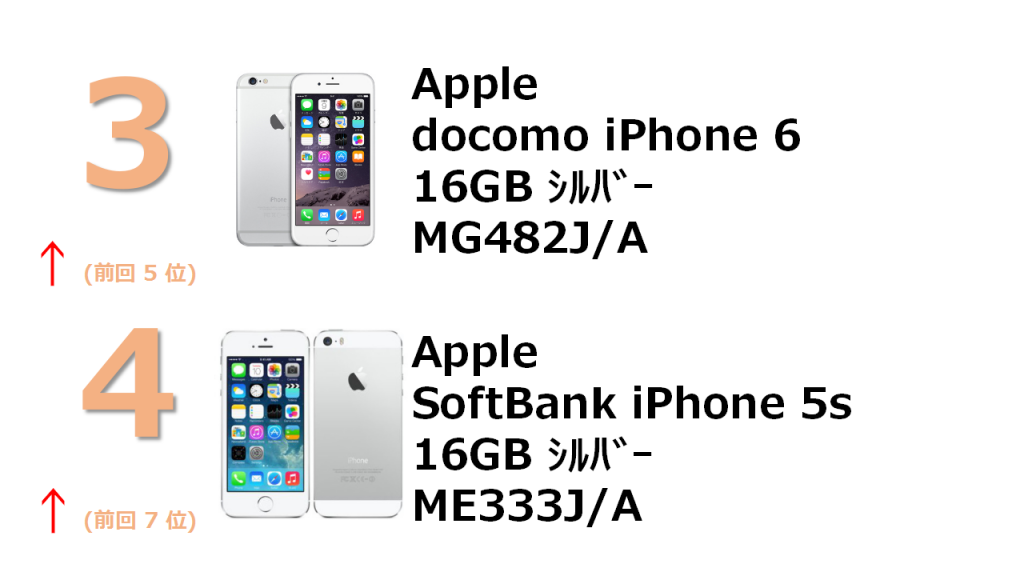 3位 docomo iPhone 6 16GB MG482J/A 4位 SoftBank iPhone 5s 16GB ME333J/A