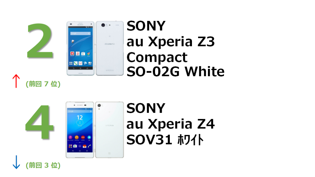 2位 SONY au Xperia Z3 Conpact SO-02G White 4位 SONY au Xperia Z4 SOV31 ﾎﾜｲﾄ