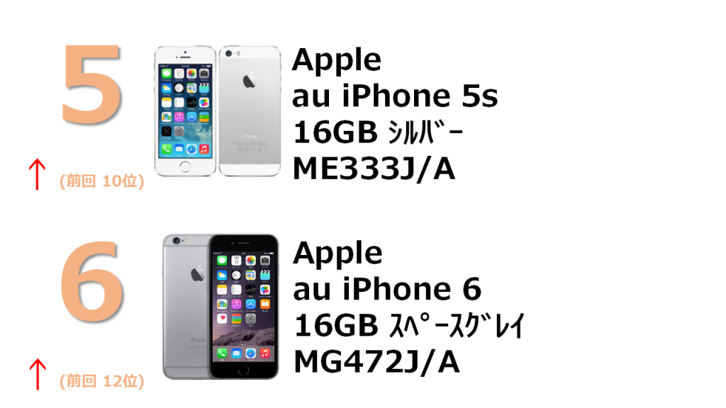5位 au iPhone 5s 16GB ME333J/A 6位 au iPhone6 16GB MG472J/A