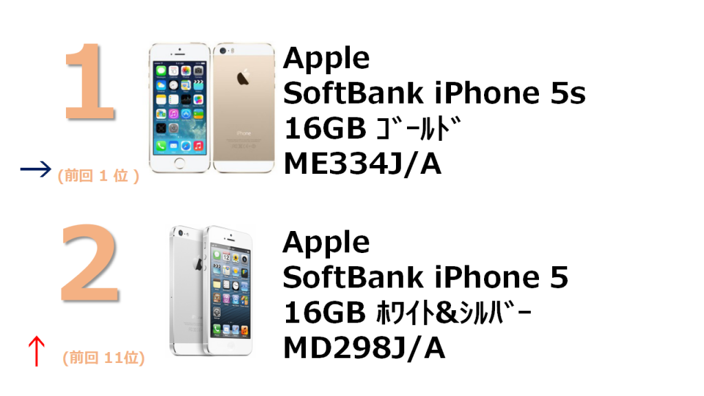 1位 SoftBank iPhone 5s 16GB ME334J/A 2位 SoftBank iPhone 5 16Gb MD298J/A