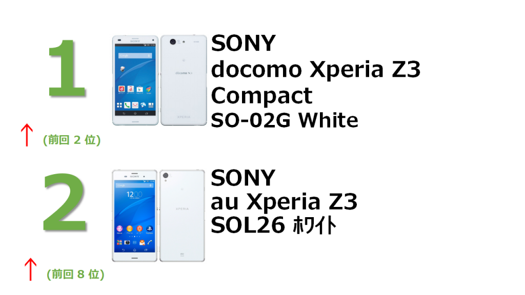 1位 SONY docomo Xperia Z3 Compact SO-02G White 2位 SONY au Zperia Z3 SOL26 ﾎﾜｲﾄ