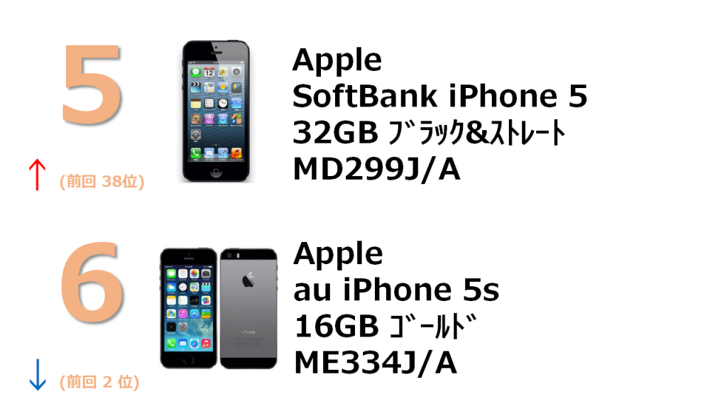 5位 SoftBank iPhone 5 32GB MD299J/A 6位 au iPhone 5s 16GB ME334J/A