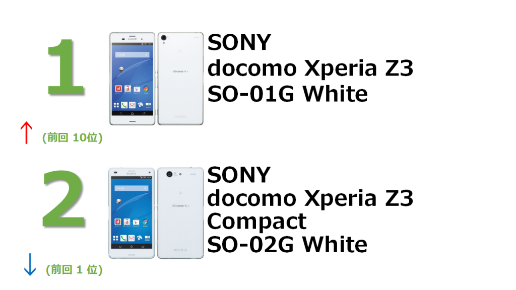 1位 SONY docomo Xperia Z3 SO-01G White 2位 docomo Xperia Compact SO-02G White