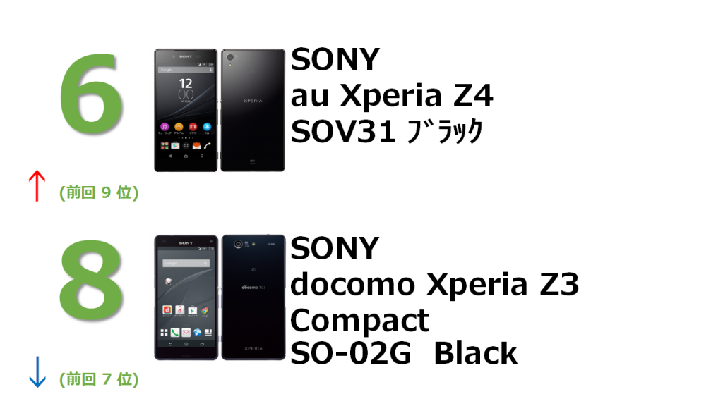 6位 SONY au Xperia Z4 SOV31 ﾌﾞﾗｯｸ　8位 SONY docomo Xperia Z3 Compact SO-02G Black
