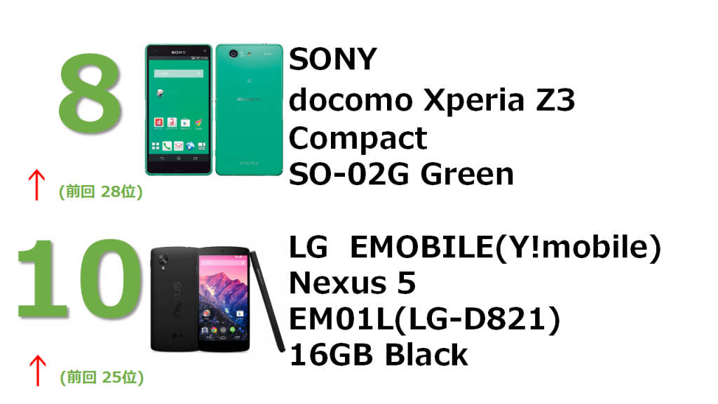 8位 SONY docomo Xperia Z3 Compact  SO-02G Green 10位 LG EMOBILE(Y!mobile) Nexus 5 EM01L (LG-D821) 15GB Black