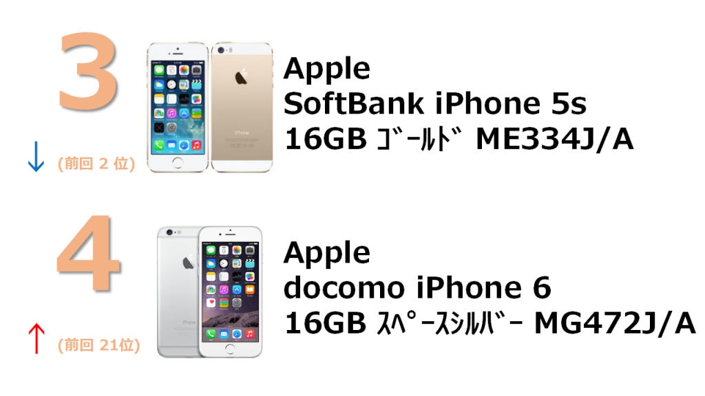 3位 docomo iPhone 5s 16Gb ME334J/A 4位 docomo iPhone 6 16GB MG482J/A