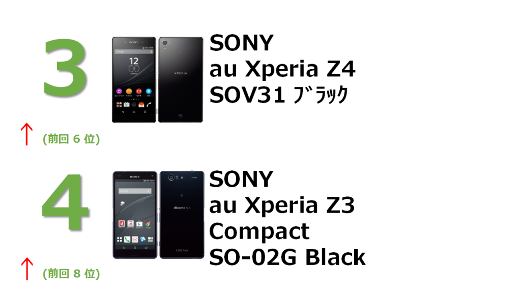 3位 SONY au Xperia Z4 SOV31 ﾌﾞﾗｯｸ　4位 SONY au Xperia Z3 Conpact SO-02G Black