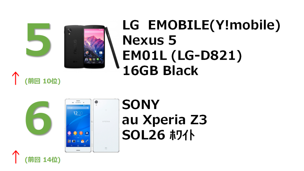 5位 LG EMOBILE Y!mobile Nexus 5 EM01L(LG-D821) 16GB Black 6位 SONY au Xperia Z3 SOL26 ﾎﾜｲﾄ