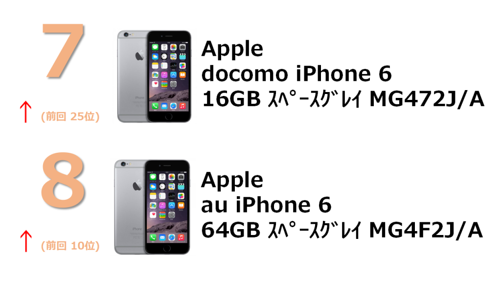 7位 SoftBank iPhone 5s 32GB ME337J/A 8位 SoftBank iPhone 5s 16GB ME332J/A