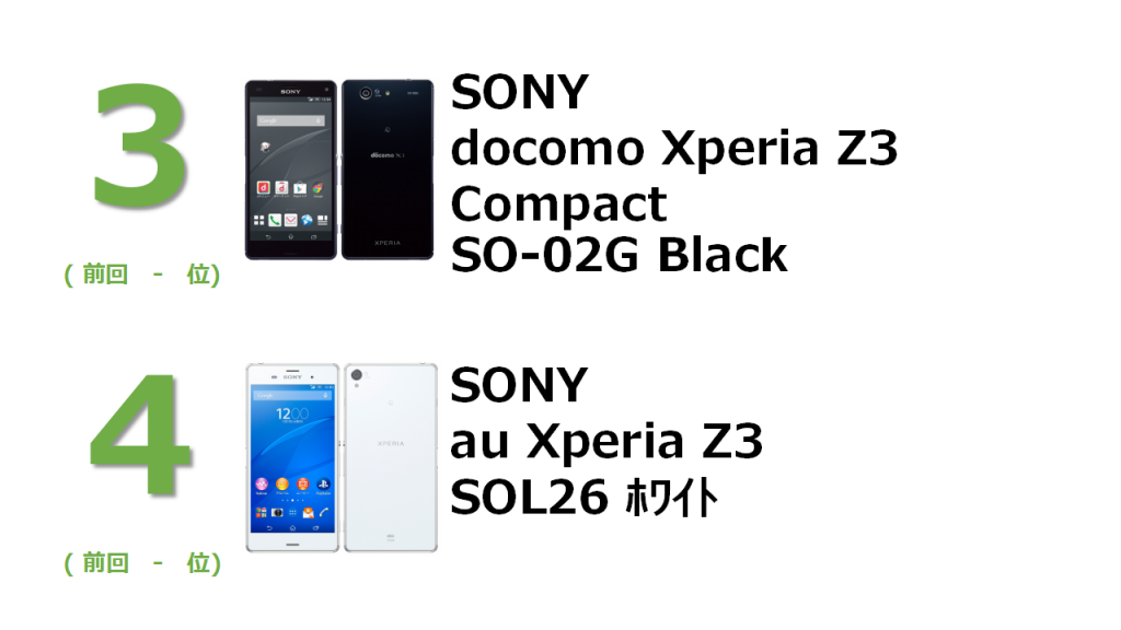 3位 SONY docomo Xperia Z3 Compact SO-02G Black 4位 SONY au Xperia Z3 SOL26 ﾎﾜｲﾄ
