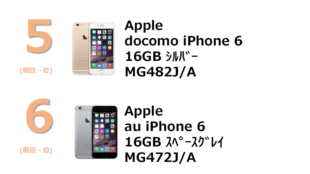 5位 Apple  docomo iPhone 6 16GB MG482J/A 6位 Apple au iPhone 6 16GB MG472J/A