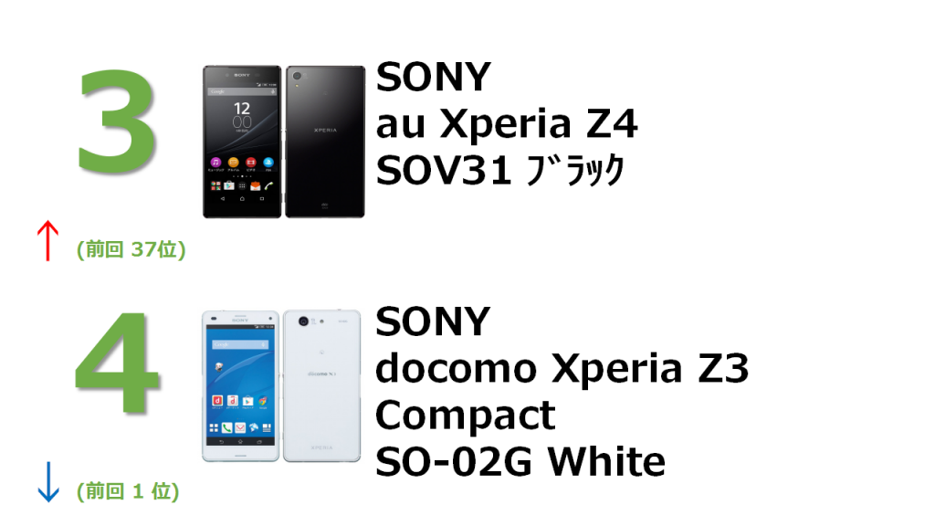3位 SONY au Xperia Z4 SOV 31 ﾌﾞﾗｯｸ 4位 SONY docomo Xperia Compat SO-02G White