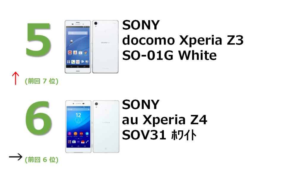 5位 SONY docomo Xperia Z3 SO-01G White 6位 SONY au Xperia Z4 SOV31 ﾎﾜｲﾄ