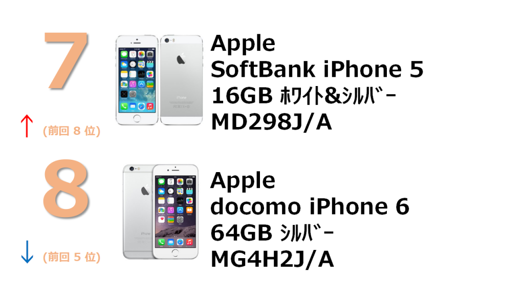7位 SoftBank iPhone 5 16GB MD298J/A 8位 docomo iPhone 6 64GB MG4H2J/A
