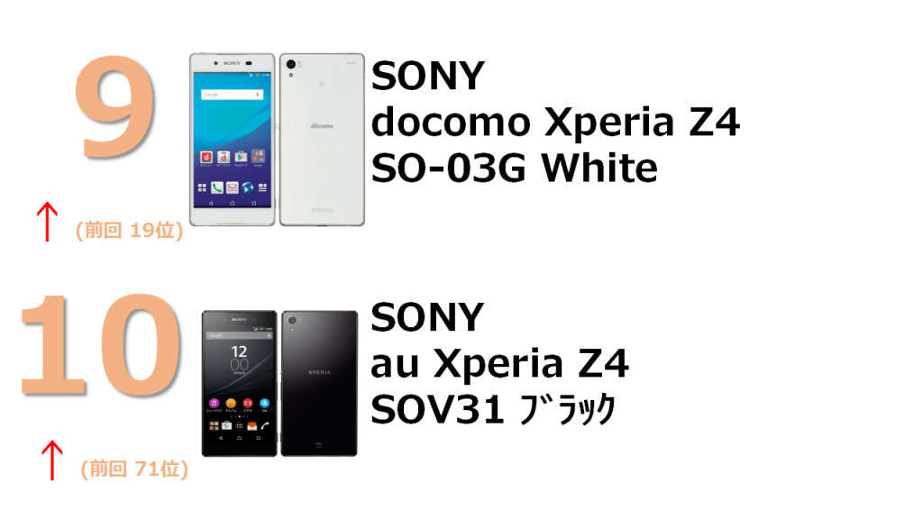 9位 SONY docomo Xperia Z4 SO-03G White 10位 SONY au Xperia Z4 SOV31 Black