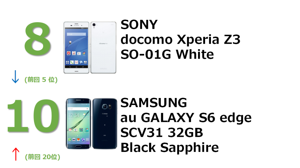 8位 SONY docomo Xperia Z3 SO-01G White 10位 SAMSUNG au GALAXY S edge Black SApphire
