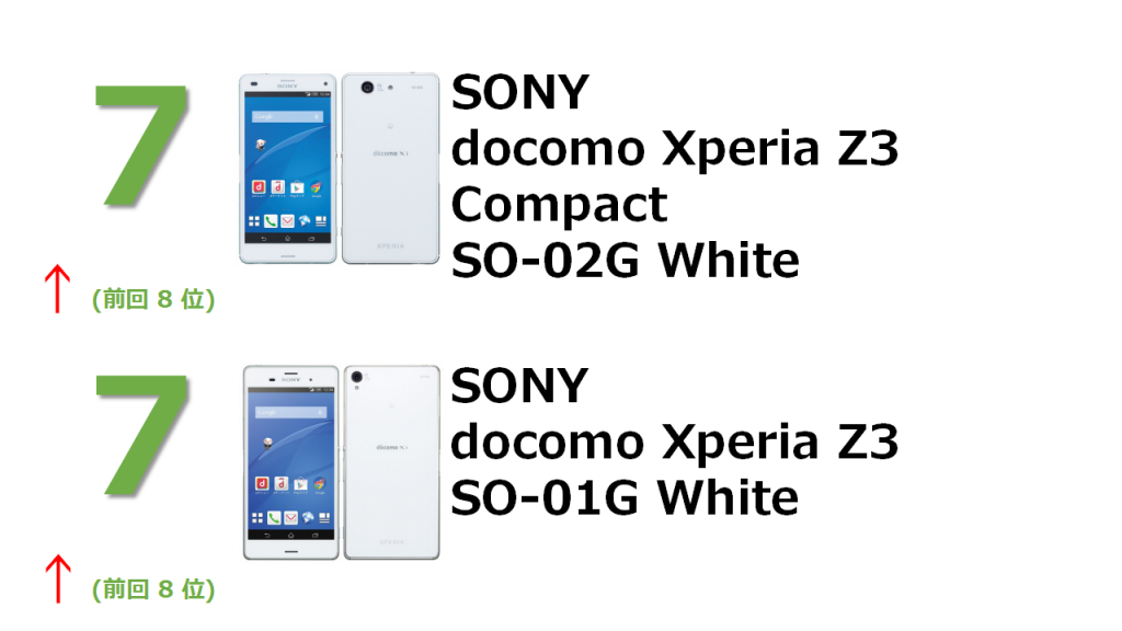 7位 SONY docomo Xperia Z3 Compact SO-02G White 7位 SONY docomo Xperia Z3 SO-01G White
