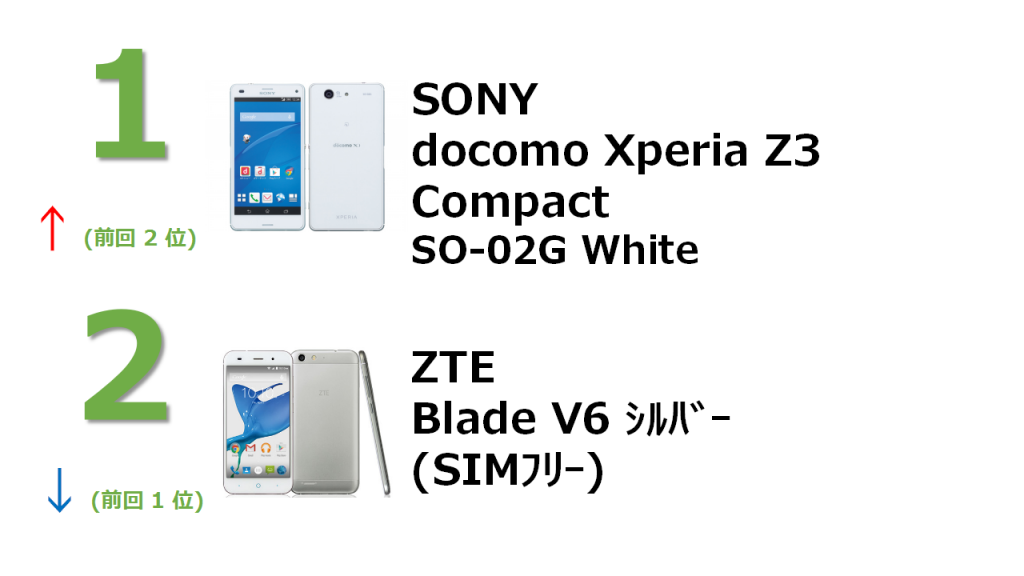 sony docomo Xperia Z3 Compact SC-02G ZTE Blade V6 SIMフリー
