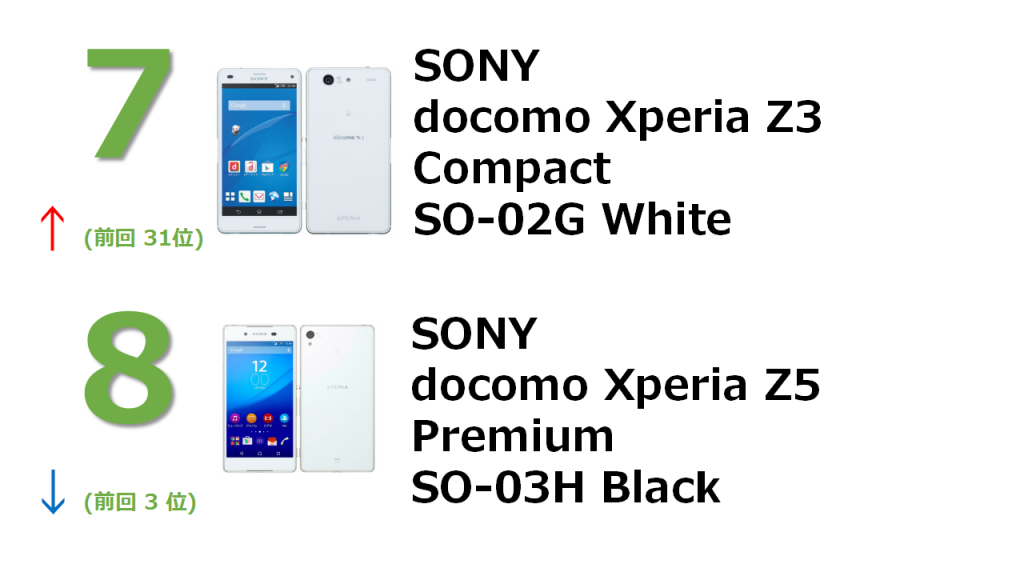 No.7 docomo Xperia Z3 Compact SO-02G White No.8 docomo Xperia Z5 Premium SO-03H Black
