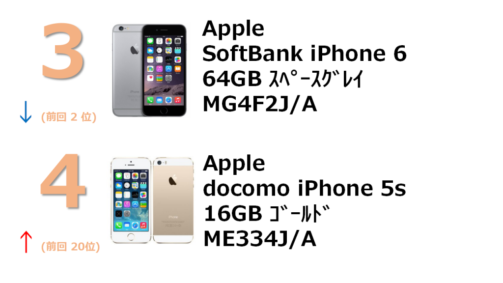 rank3 SoftBank iPhone 6 64GB スペースグレイ MG4F2J/A rank4 docomo iPhone 5s 16GB ゴールド ME334J/A