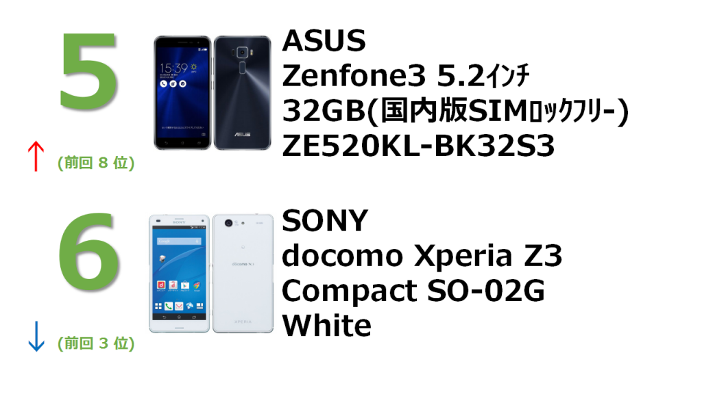 rank5 ZenFone 3 5.2インチ 3GB 32GB サファイアブラック （国内版SIMロックフリー） ZE520KL-BK32S3 rank6 docomo Xperia Z3 Compact SO-02G White