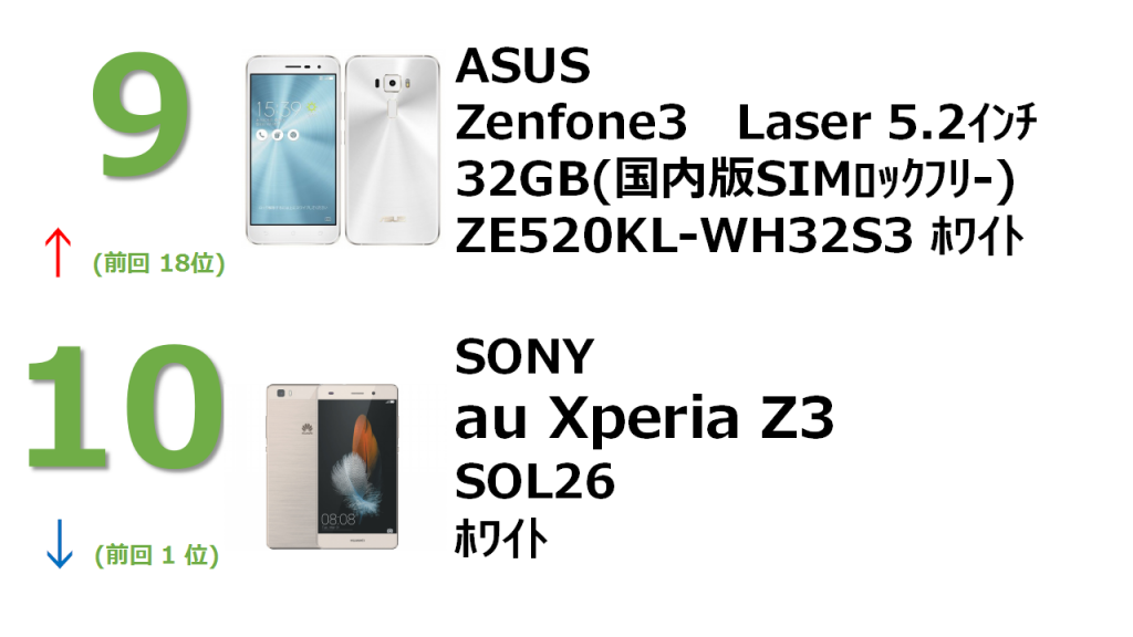rank9 ZenFone 3 5.2インチ 3GB 32GB パールホワイト （国内版SIMロックフリー） ZE520KL-WH32S3 rank10 au Xperia Z3 SOL26 ホワイト