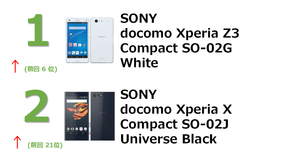 rank1 docomo Xperia Z3 Compact SO-02G White rank2 docomo Xperia X Compact SO-02J Universe Black