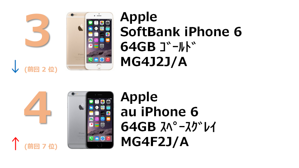 rank3 SoftBank iPhone 6 64GB ゴールド MG4J2J/A rank4 au iPhone 6 64GB スペースグレイ MG4F2J/A