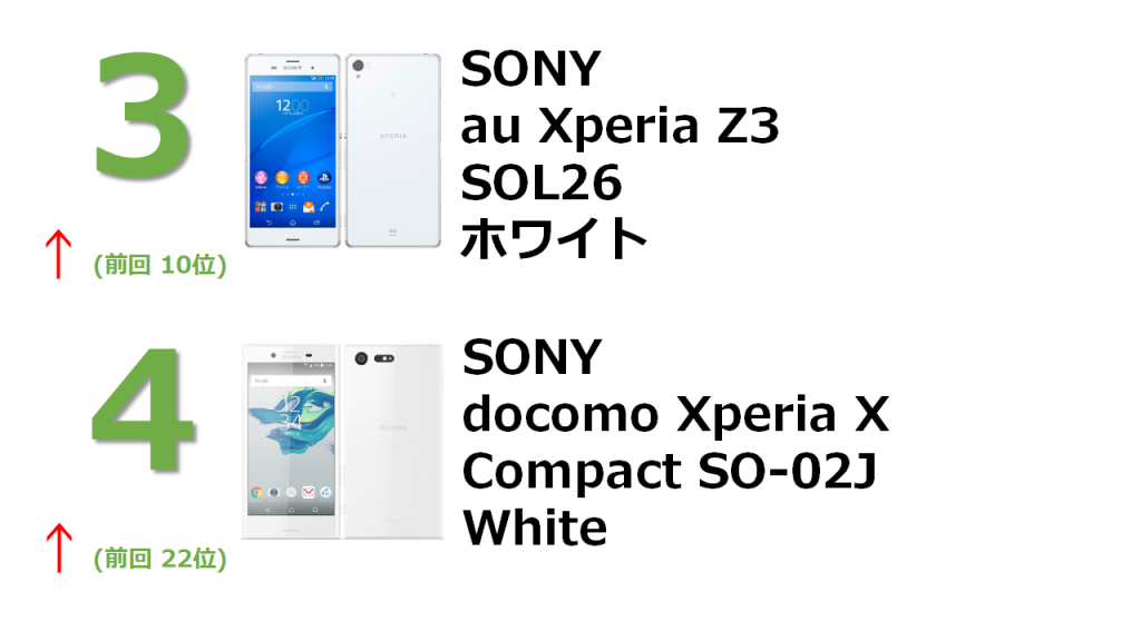 rank3 au Xperia Z3 SOL26 ホワイト rank4 docomo Xperia X Compact SO-02J White