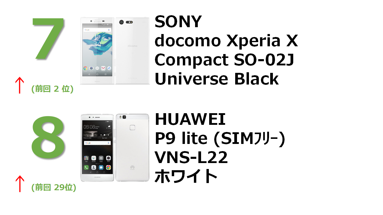 no.7 docomo Xperia X Compact SO-02J Universe Black no.8 HUAWEI P9 lite VNS-L22 ホワイト