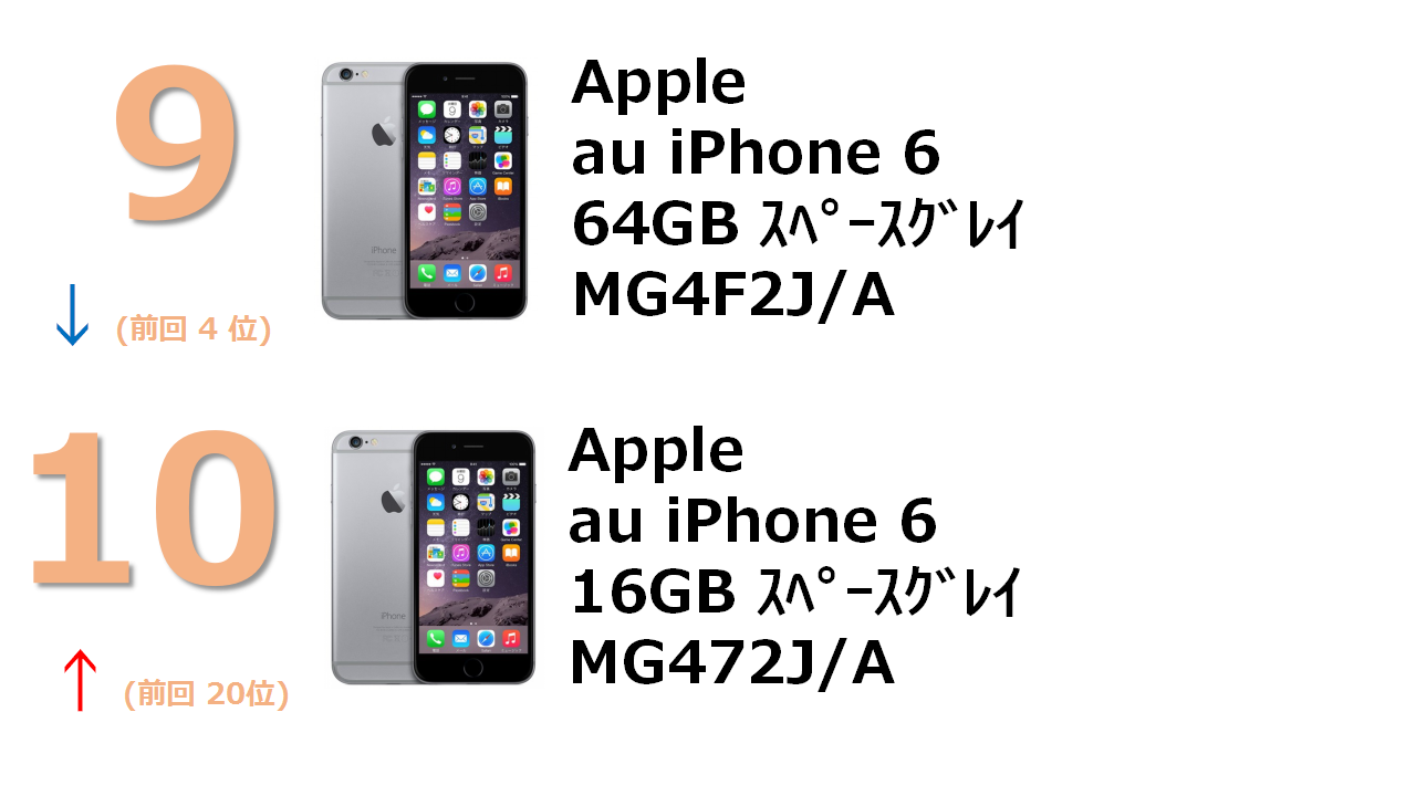 rank9 au iPhone 6 64GB スペースグレイ MG4F2J/A rank10 au iPhone 6 16GB スペースグレイ MG472J/A
