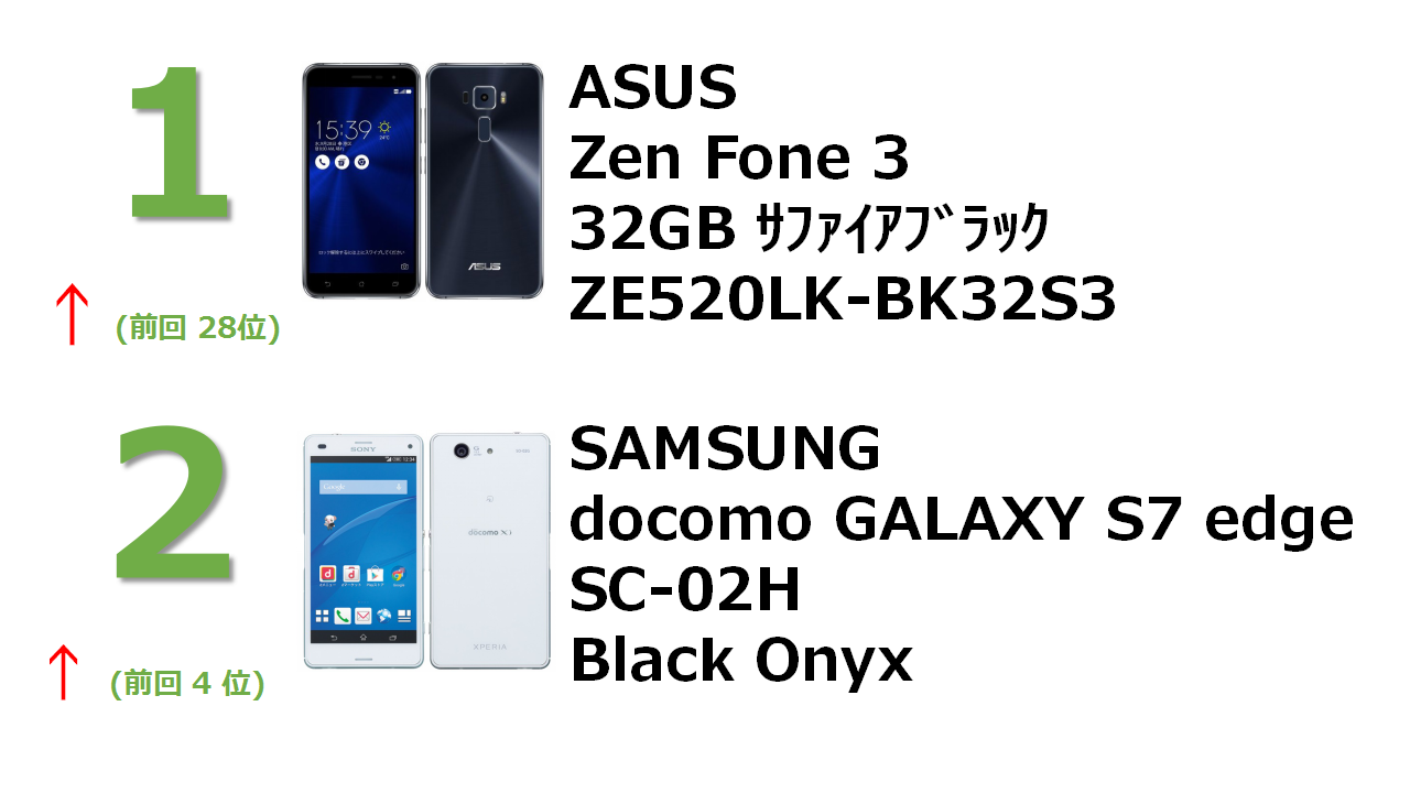 rank1 ZenFone 3 5.2インチ 3GB 32GB サファイアブラック （国内版SIMロックフリー） ZE520KL-BK32S3 rank2 docomo GALAXY S7 edge SC-02H Black Onyx