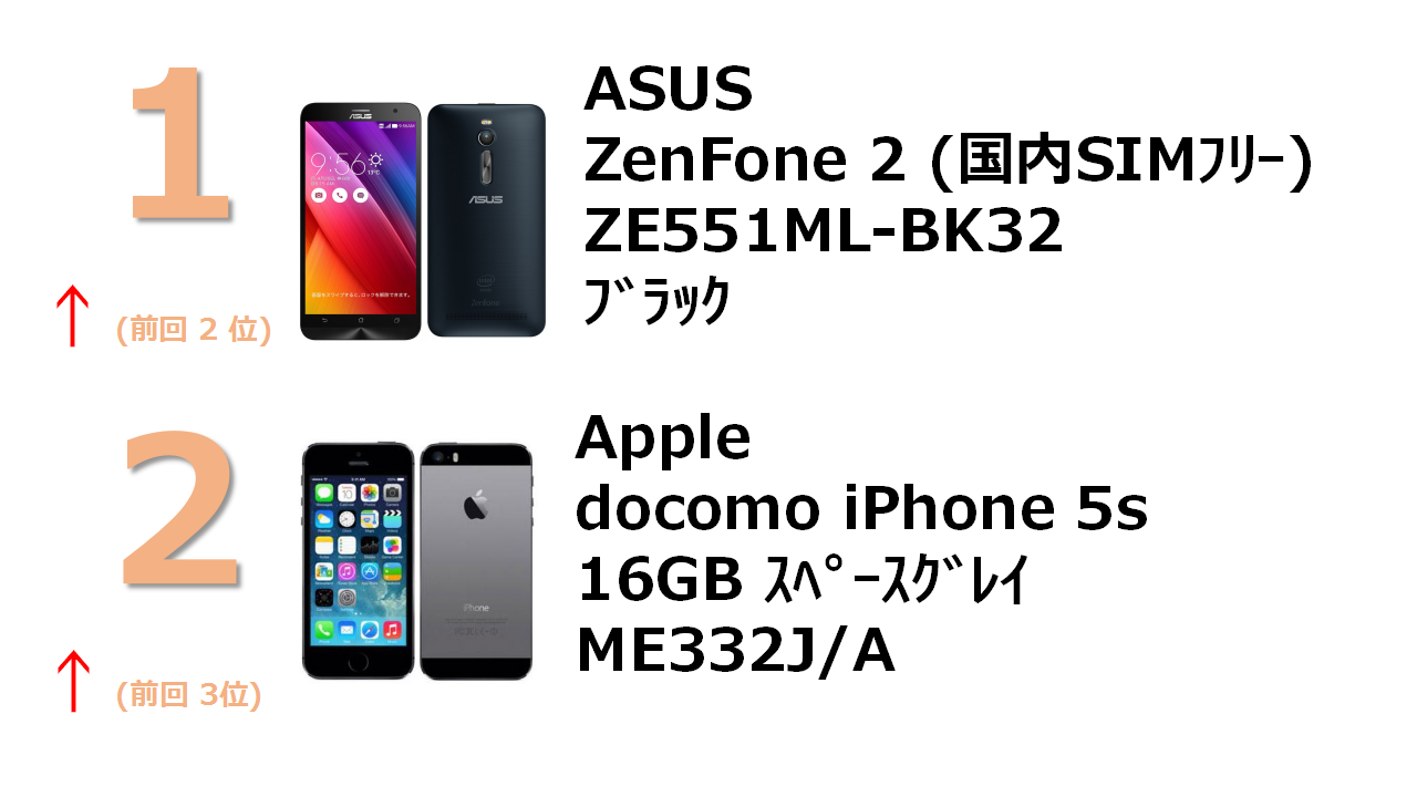 ZenFone 2 2GB 32GB 5.5インチ ブラック （国内版SIMロックフリー） ZE551ML-BK32 docomo iPhone 5s 16GB スペースグレイ ME332J/A