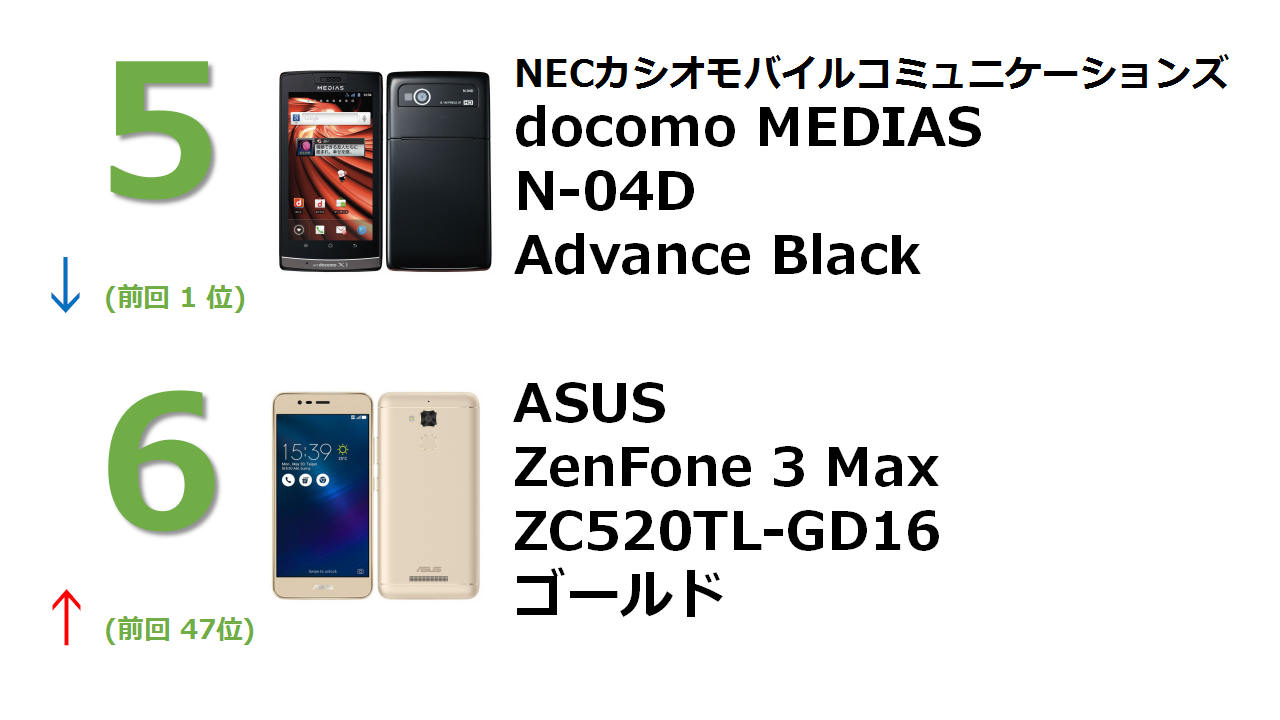 docomo NEXT series MEDIAS LTE N-04D Advance Black ZenFone 3 Max 16GB ゴールド （国内版SIMロックフリー） ZC520TL-GD16