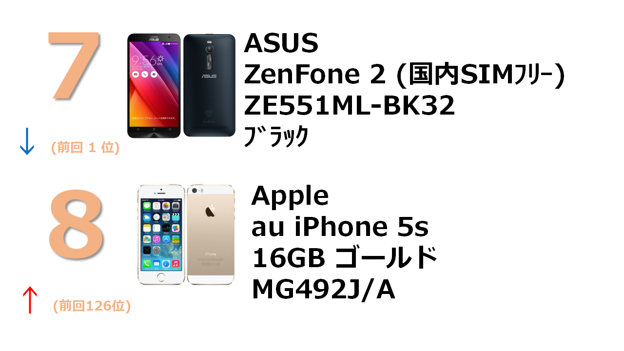 ZenFone 2 2GB 32GB 5.5インチ ブラック （国内版SIMロックフリー） ZE551ML-BK32 au iPhone 5s 16GB シルバー ME333J/A