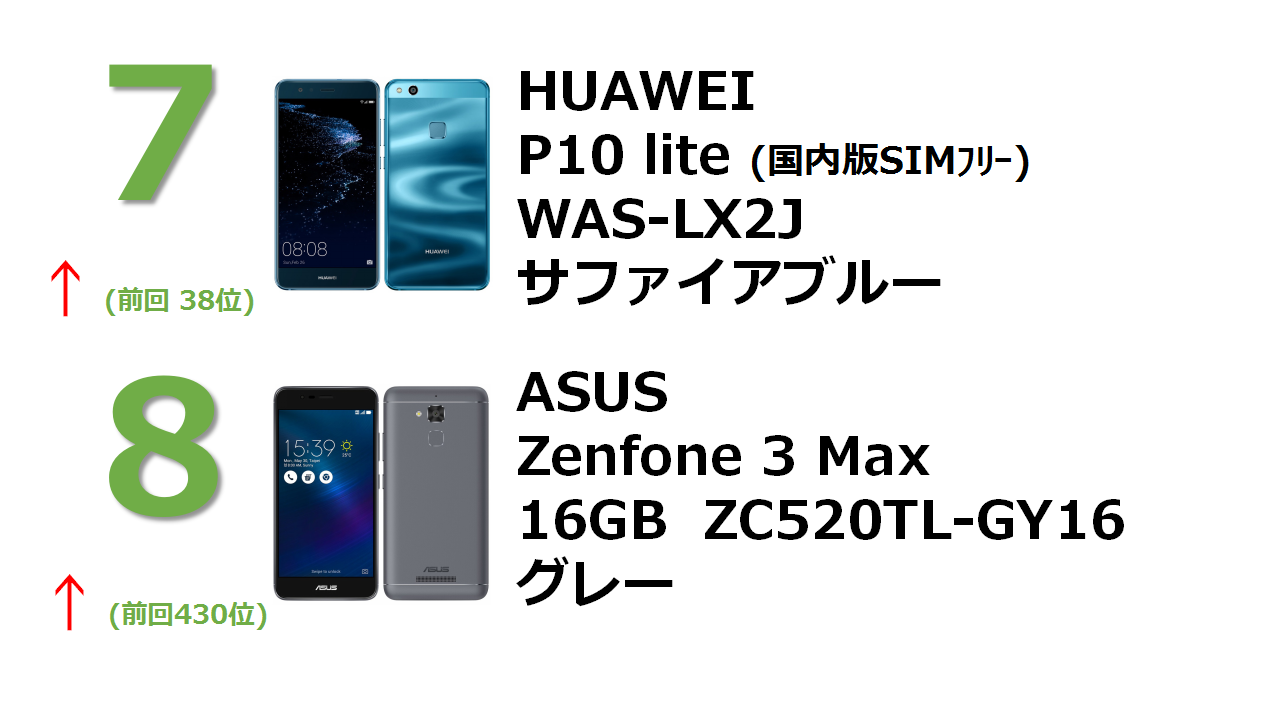 HUAWEI P10 lite WAS-LX2J サファイアブルー（SIMフリー） ZenFone 3 Max 2GB 16GB グレー （国内版SIMロックフリー） ZC520TL-GY16
