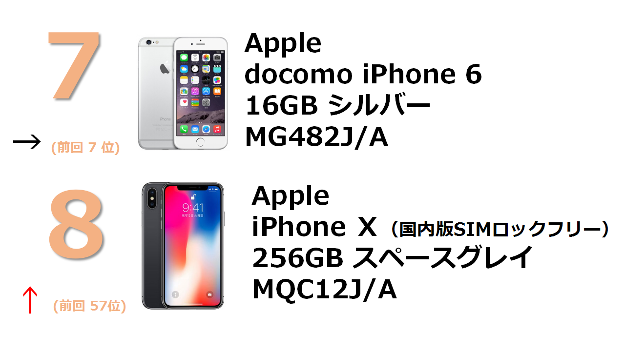 docomo iPhone 6 16GB シルバー MG482J/A Apple iPhone X 256GB スペースグレイ （国内版SIMロックフリー） MQC12J/A